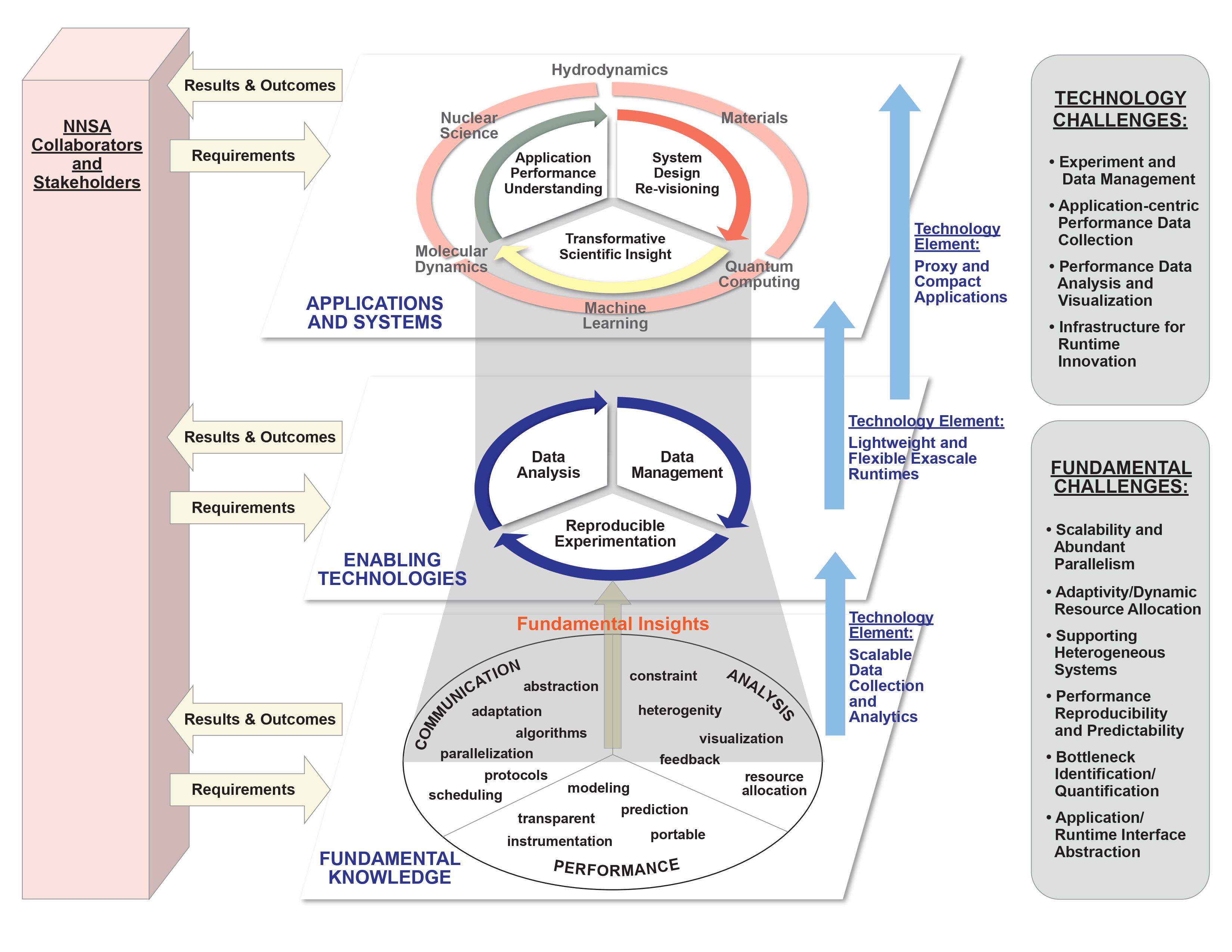 graphic showing the aims of the project